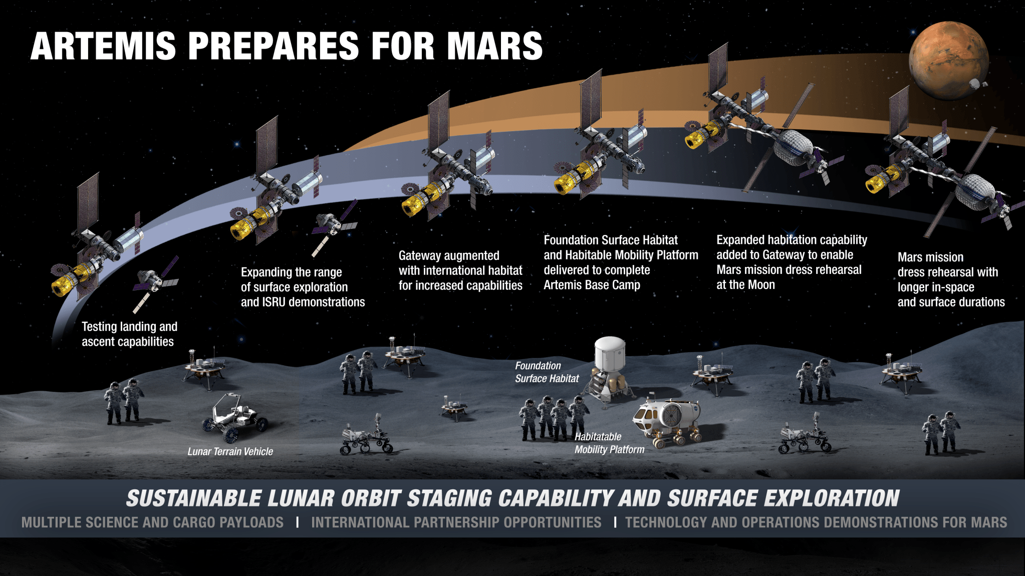 Infographic showing the evolution of lunar activities on the surface and in orbit.