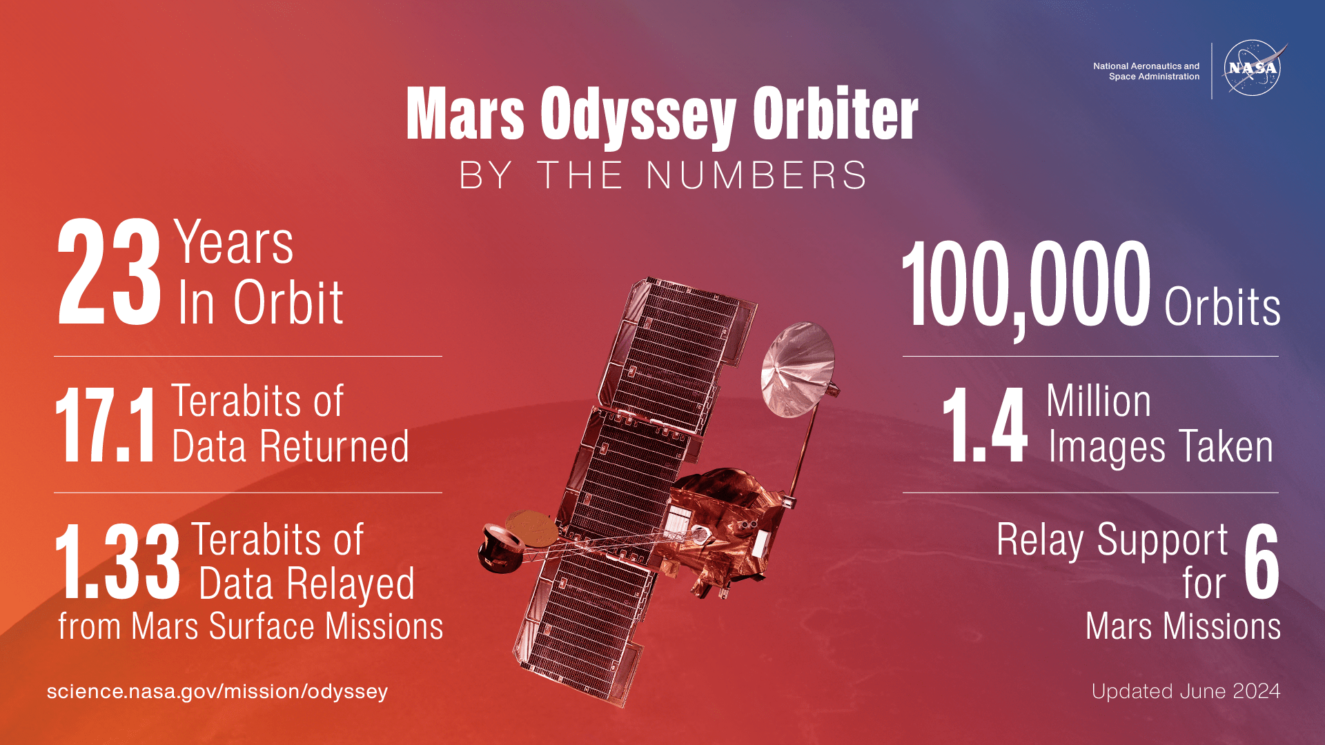 This infographic highlights just how much data and how many images NASA’s 2001 Mars Odyssey orbiter has collected in its 23 years of operation around the Red Planet.