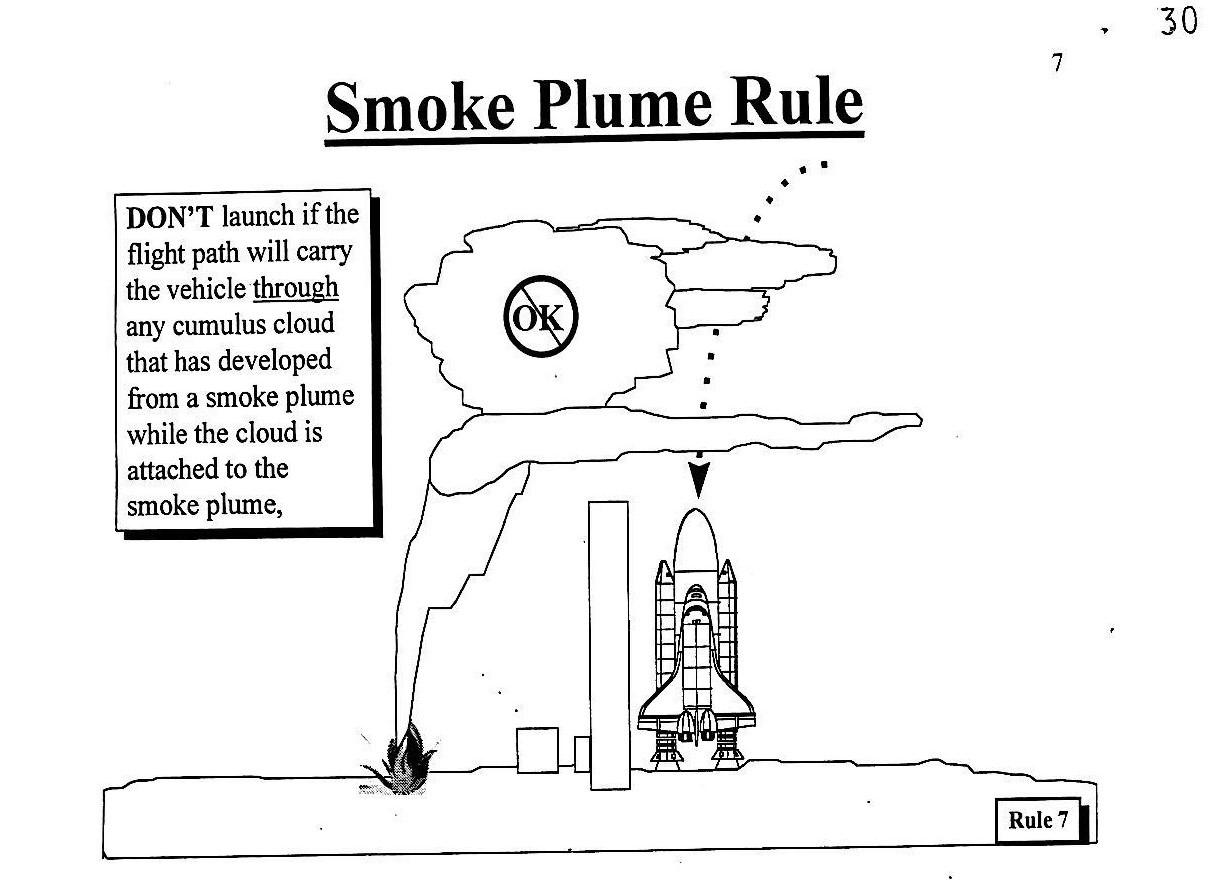 Diagram entitled Smoke Plume Rule
